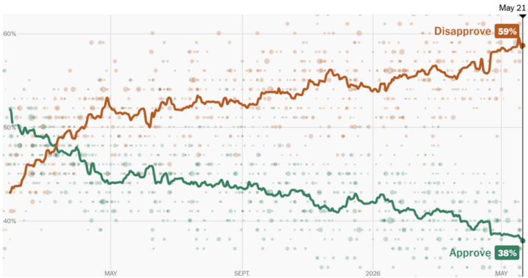Trump Approval Ratings: Polls & Trends